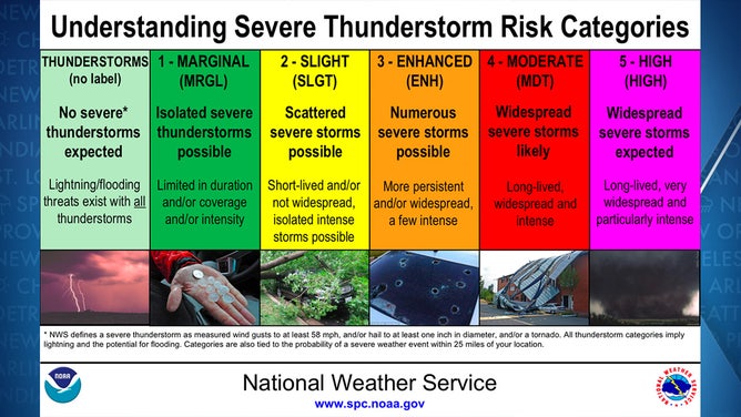 The SPC 5-point severe thunderstorm risk category scale explained