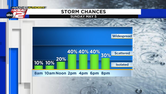 While not for everyone around San Antonio, another round of storms is possible Sunday afternoon⚡